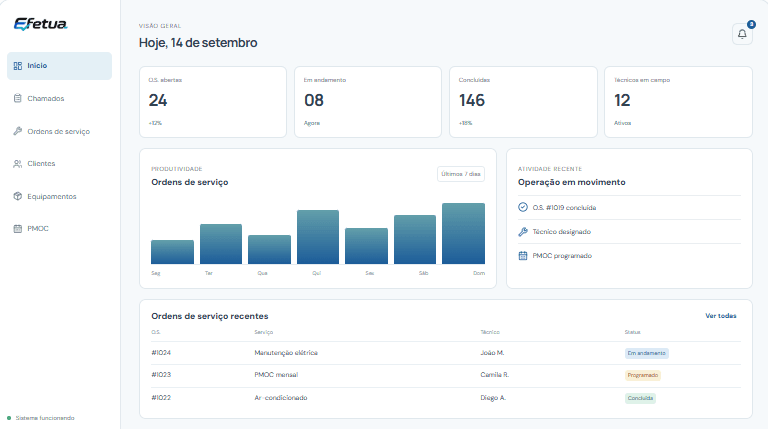 Dashboard Efetua com indicadores e ordens de serviço
